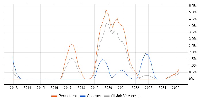 Job vacancy trend for Information Assurance in Warwick