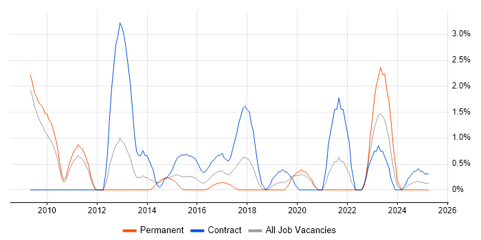 Job vacancy trend for Information Governance in Warwick Job vacancy trend for Information Governance in Warwick