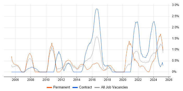 Job vacancy trend for Information Management in Warwick