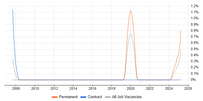 Job vacancy trend for Information Security Advisor in Warwick