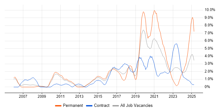 Job vacancy trend for Information Security in Warwick