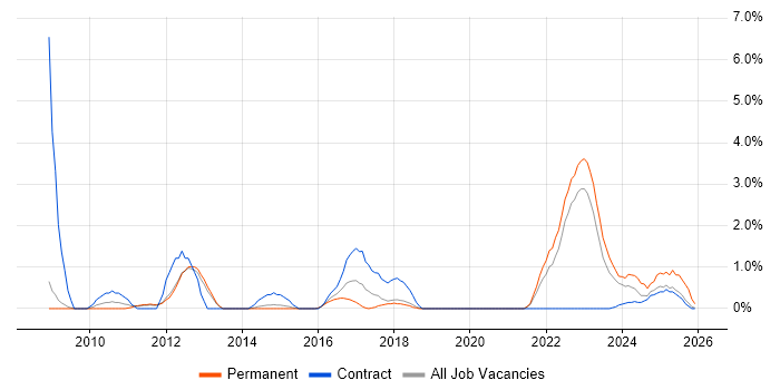 Infotainment job vacancy trend in Warwick