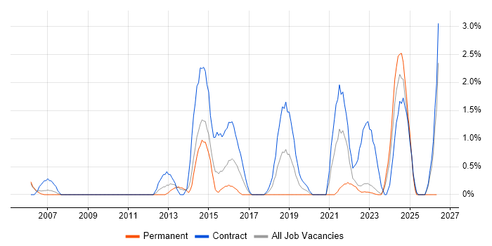 Infrastructure Architect job vacancy trend in Warwick