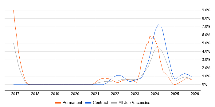 Infrastructure as Code job vacancy trend in Warwick