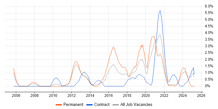 Job vacancy trend for Infrastructure Engineering in Warwick Job vacancy trend for Infrastructure Engineering in Warwick