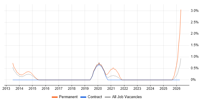 Infrastructure Transformation job vacancy trend in Warwick