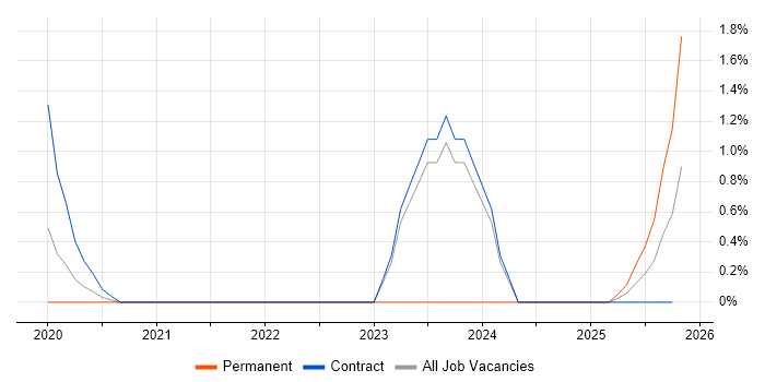 Insight Analyst job vacancy trend in Warwick