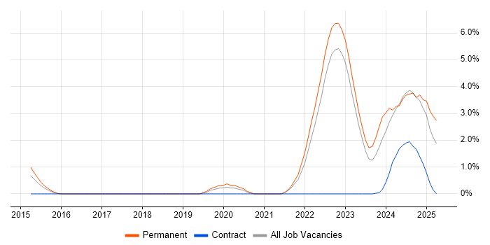Job vacancy trend for Integration Engineer in Warwick Job vacancy trend for Integration Engineer in Warwick