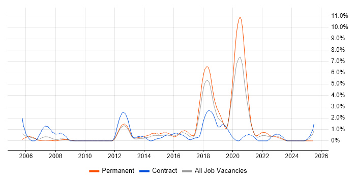 Job vacancy trend for Integration Testing in Warwick Job vacancy trend for Integration Testing in Warwick