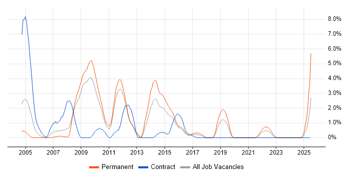 Job vacancy trend for Intel in Warwick Job vacancy trend for Intel in Warwick