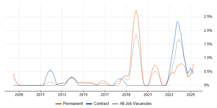 Job vacancy trend for Internal Audit in Warwick