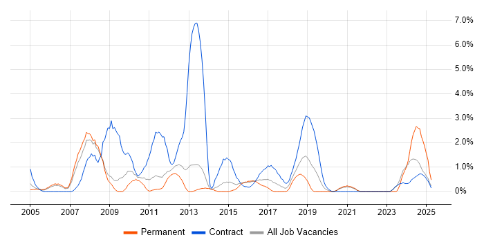Job vacancy trend for Intranet in Warwick