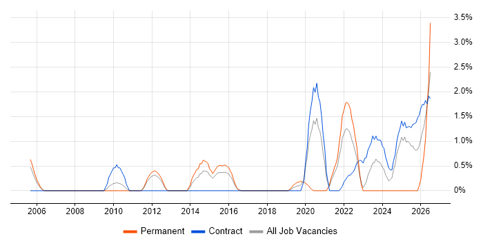 Intrusion Detection job vacancy trend in Warwick