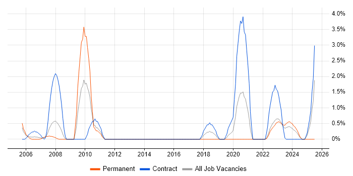 Job vacancy trend for Inventory Management in Warwick