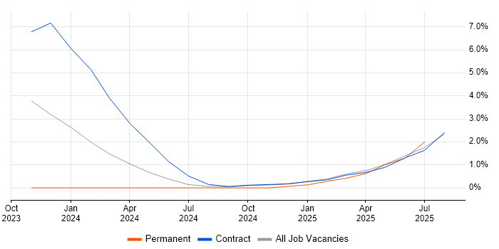 Job vacancy trend for ISO 19650 in Warwick
