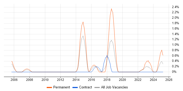 Job vacancy trend for ISO/IEC 20000 in Warwick