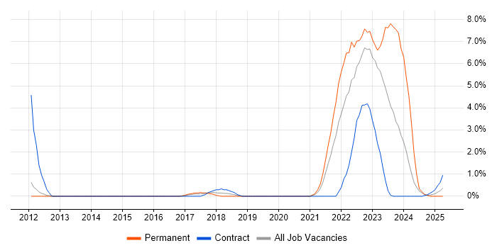 Job vacancy trend for ISO 26262 in Warwick Job vacancy trend for ISO 26262 in Warwick