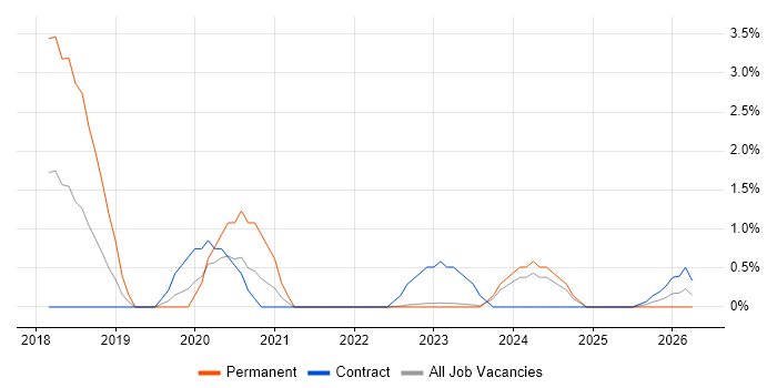ISO/IEC 27005 job vacancy trend in Warwick