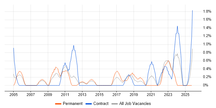 ISO 9001 job vacancy trend in Warwick