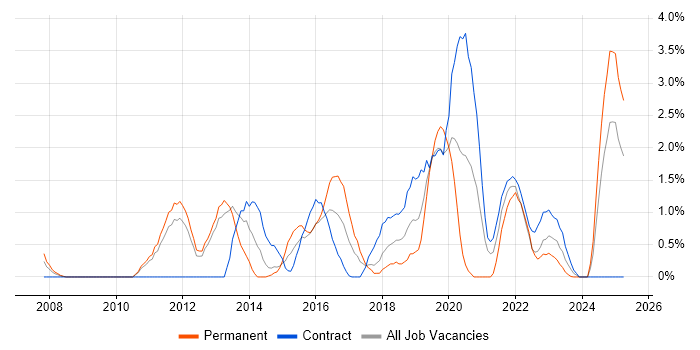 Job vacancy trend for ISTQB in Warwick Job vacancy trend for ISTQB in Warwick