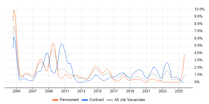Job vacancy trend for IT Analyst in Warwick