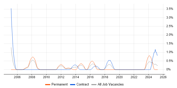Job vacancy trend for IT Audit in Warwick Job vacancy trend for IT Audit in Warwick
