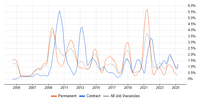 Job vacancy trend for IT Manager in Warwick Job vacancy trend for IT Manager in Warwick