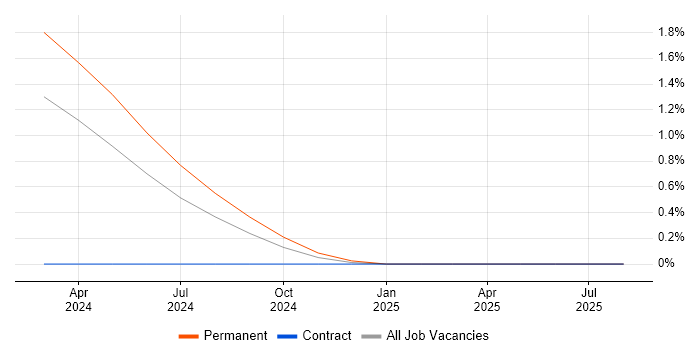 Job vacancy trend for IT Procurement Manager in Warwick