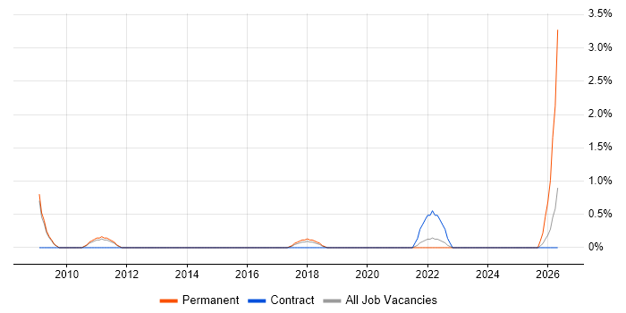 IT Programme Manager job vacancy trend in Warwick