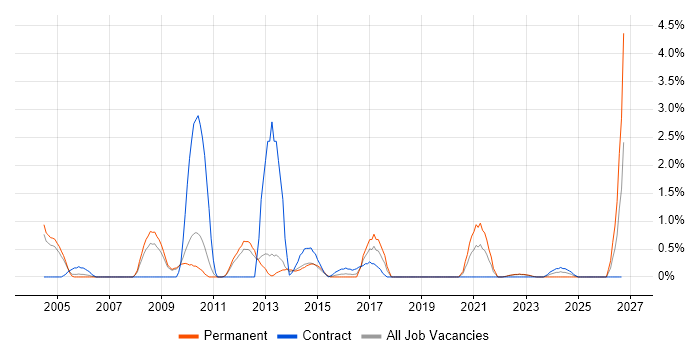 IT Services Manager job vacancy trend in Warwick
