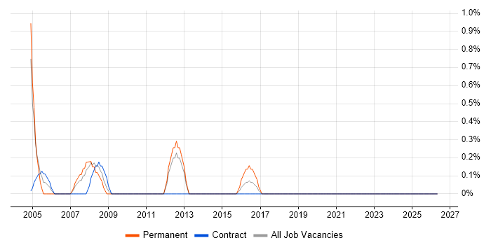 IT Support Manager job vacancy trend in Warwick