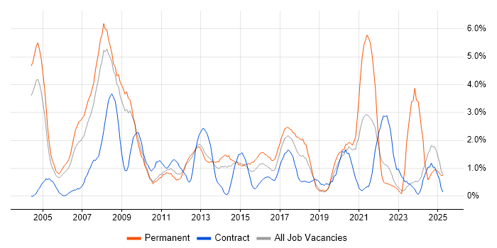 Job vacancy trend for IT Support in Warwick