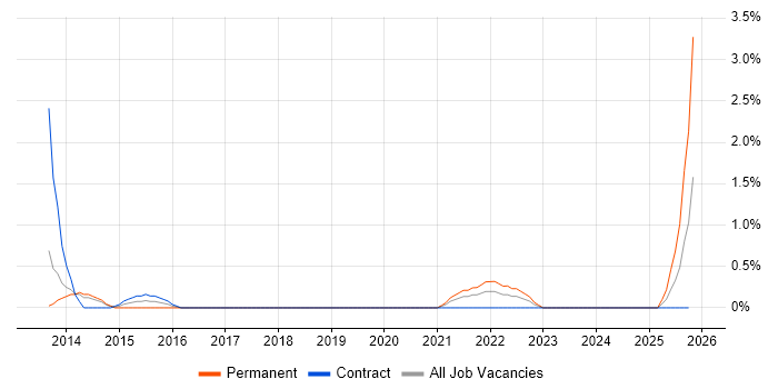 IT Systems Administrator job vacancy trend in Warwick
