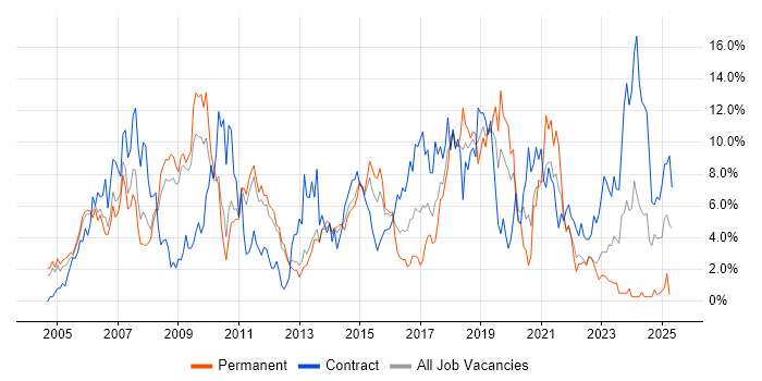 Job vacancy trend for ITIL in Warwick