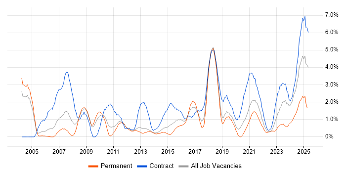 Job vacancy trend for ITSM in Warwick