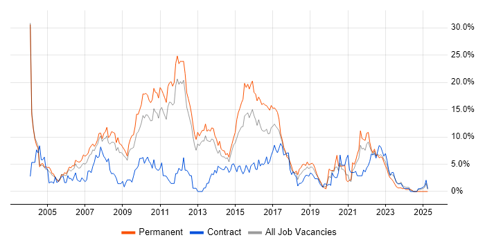 Job vacancy trend for Java in Warwick Job vacancy trend for Java in Warwick