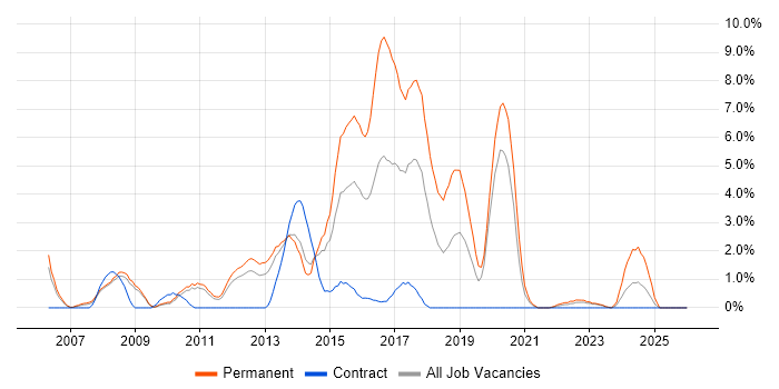 JavaScript Developer job vacancy trend in Warwick