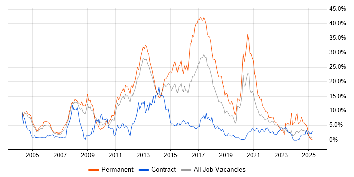 Job vacancy trend for JavaScript in Warwick