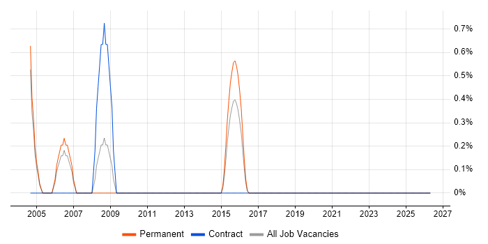 JDE EnterpriseOne job vacancy trend in Warwick