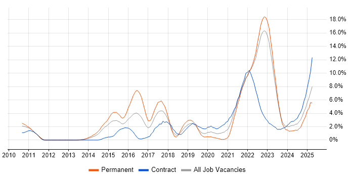 Job vacancy trend for JIRA in Warwick Job vacancy trend for JIRA in Warwick