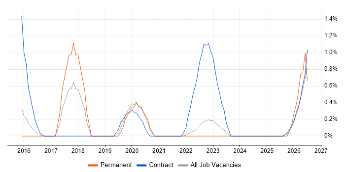 Journey Map job vacancy trend in Warwick