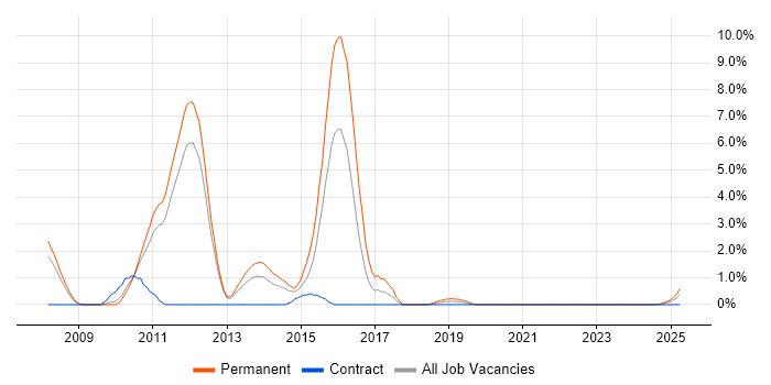 Job vacancy trend for JPA in Warwick Job vacancy trend for JPA in Warwick