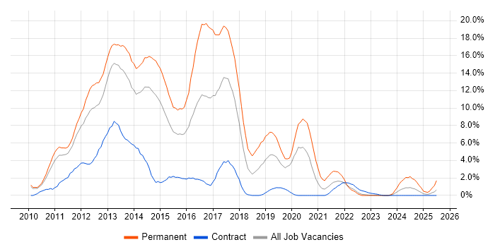 Job vacancy trend for jQuery in Warwick
