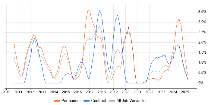 Job vacancy trend for JSON in Warwick