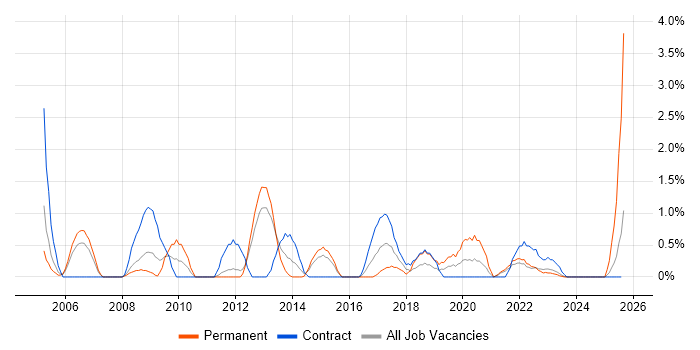 Job vacancy trend for Junior Analyst in Warwick