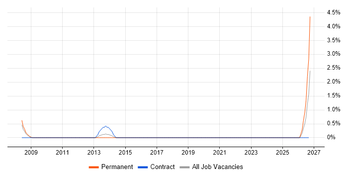 Junior Service Manager job vacancy trend in Warwick