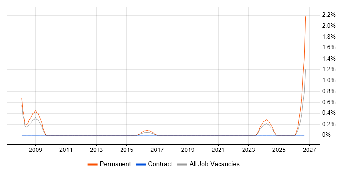 Junior Software Engineer job vacancy trend in Warwick