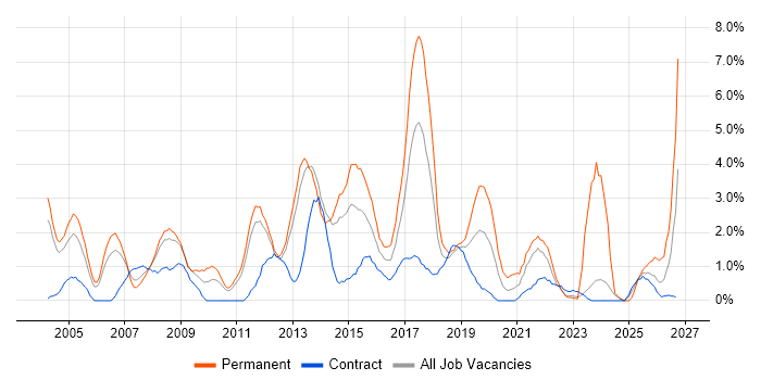 Junior job vacancy trend in Warwick