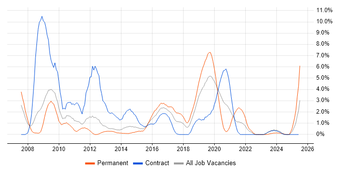 Job vacancy trend for Juniper in Warwick