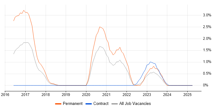 Job vacancy trend for Kafka in Warwick Job vacancy trend for Kafka in Warwick